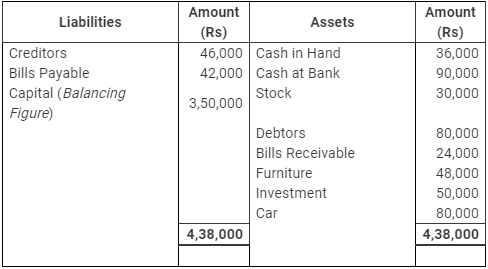 Accounting from Incomplete Records (Part - 1) - Commerce