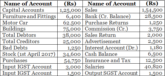 Trial Balance - (Part-2) | Accountancy Class 11 - Commerce