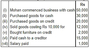Accounting Equation | Accountancy Class 11 - Commerce