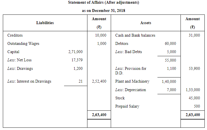 Accounts From Incomplete Records Single Entry System (Part - 2) | Accountancy Class 11 - Commerce
