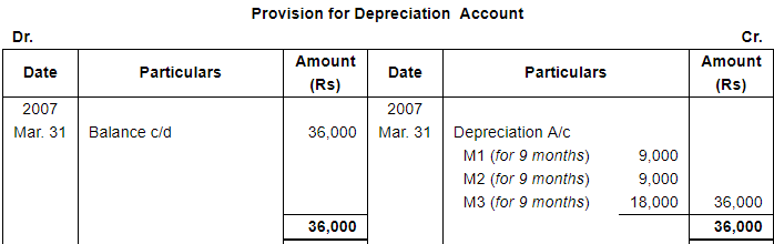 Depreciation (Part - 3) - Commerce