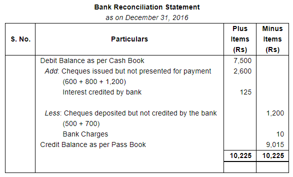 Bank Reconciliation Statement (Part - 1) - Commerce
