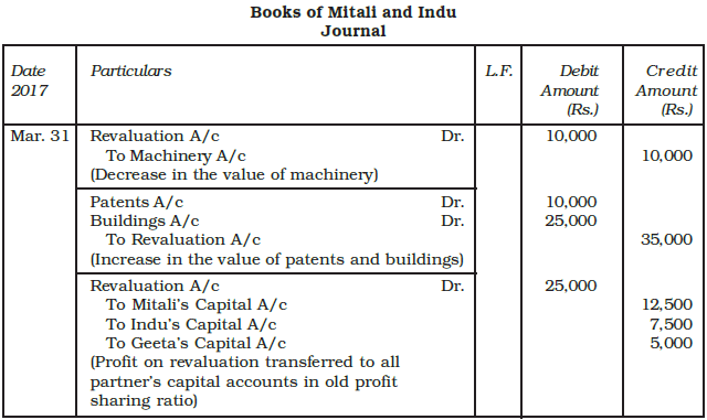 Reconstitution of a Partnership Firm : Retirement/Death of a Partner Chapter Notes | Accountancy Class 12 - Commerce