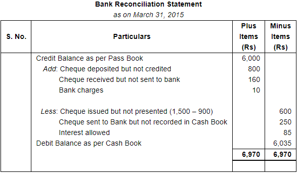Bank Reconciliation Statement (Part - 4) - Commerce