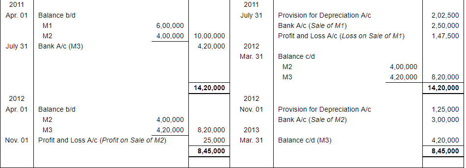 Depreciation (Part - 3) - Commerce