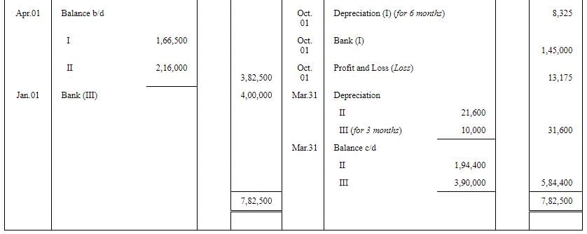Depreciation - (Part - 6) | Accountancy Class 11 - Commerce