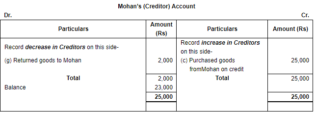 Accounting Equation - Commerce