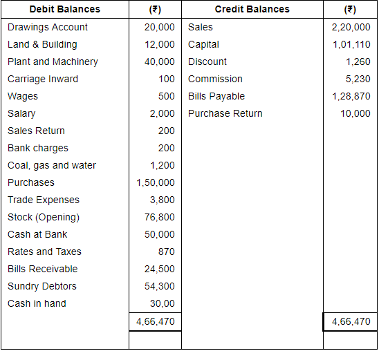 Financial Statements with Adjustments (Part - 2) - Commerce