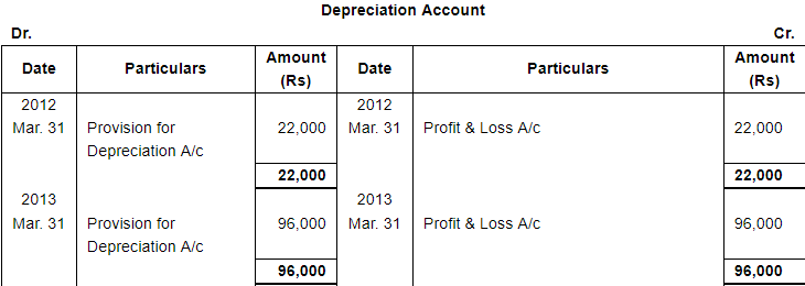 Depreciation (Part - 3) - Commerce
