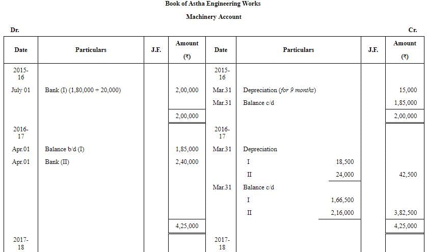 Depreciation - (Part - 6) | Accountancy Class 11 - Commerce