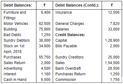 Financial Statements of Sole Proprietorship - (Part - 3) | Accountancy Class 11 - Commerce