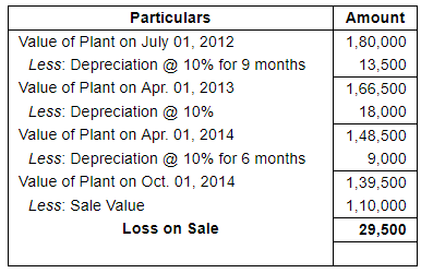Depreciation (Part - 4) - Commerce