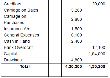 Trial Balance and Errors (Part - 1) - Commerce