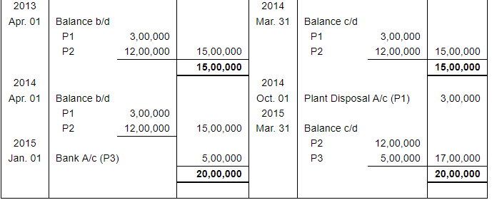 Depreciation (Part - 4) - Commerce
