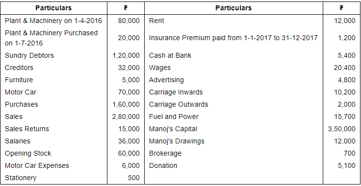 Financial Statements with Adjustments (Part - 2) - Commerce
