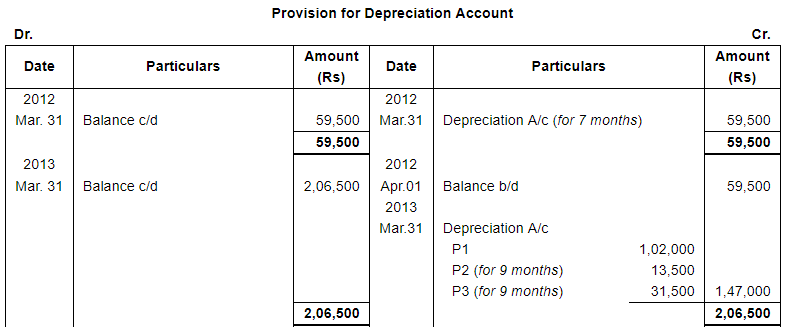 Depreciation (Part - 4) - Commerce
