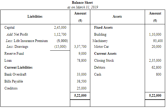 Financial Statements of Sole Proprietorship - (Part - 3) | Accountancy Class 11 - Commerce