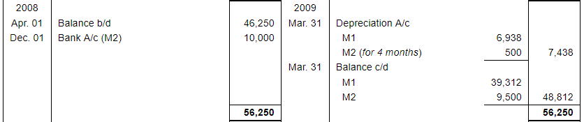 Depreciation (Part - 2) - Commerce
