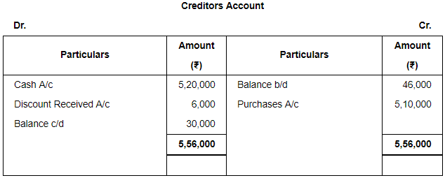 Accounting from Incomplete Records (Part - 3) - Commerce