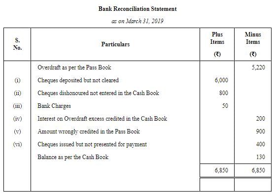 Bank Reconciliation Statement ( Part - 5) | Accountancy Class 11 - Commerce