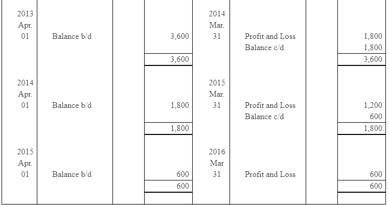 NCERT Solution (Part - 4) - Issue and Redemption of Debentures | Additional Study Material for Commerce