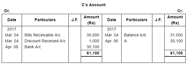 Bills of Exchange (Part - 3) - Commerce