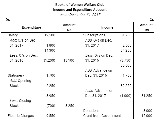 NCERT Solution (Part - 4) - Accounting for Not for Profit Organisations | Additional Study Material for Commerce