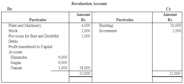NCERT Solution: Reconstitution of a Partnership Firm – Retirement/Death of a Partner | Accountancy Class 12 - Commerce