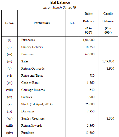 Trial Balance - (Part-2) | Accountancy Class 11 - Commerce