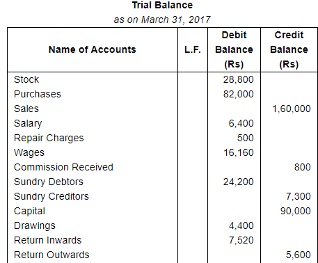 Trial Balance and Errors (Part - 1) - Commerce