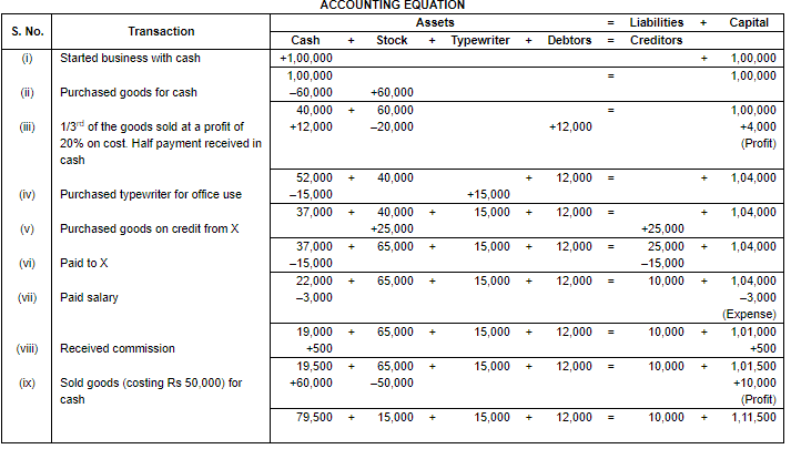 Accounting Equation - Commerce