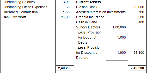 Financial Statements with Adjustments (Part - 4) - Commerce