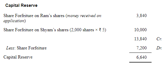 Accounting for Share Capital (Part - 5) | Accountancy Class 12 - Commerce