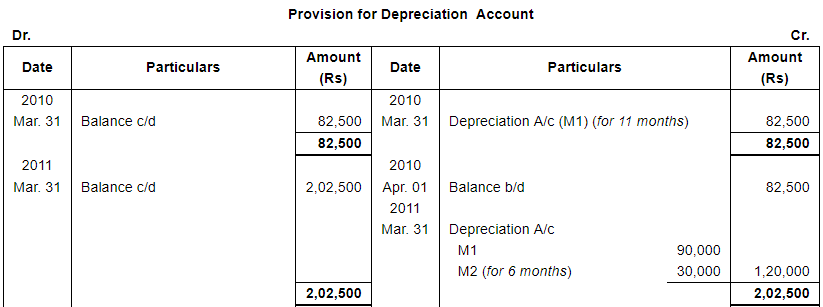 Depreciation (Part - 3) - Commerce