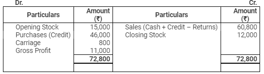Accounting from Incomplete Records (Part - 2) - Commerce