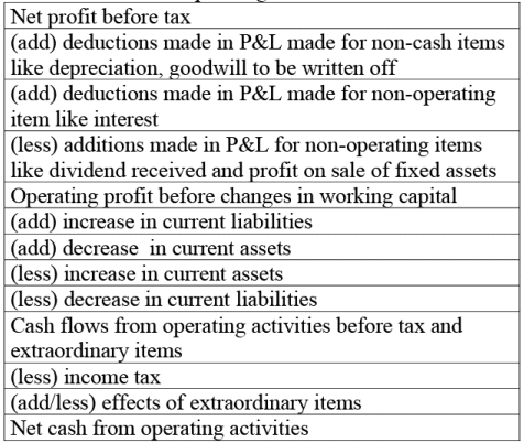 NCERT Solution: Cash Flow Statement- 1 | Accountancy Class 12 - Commerce