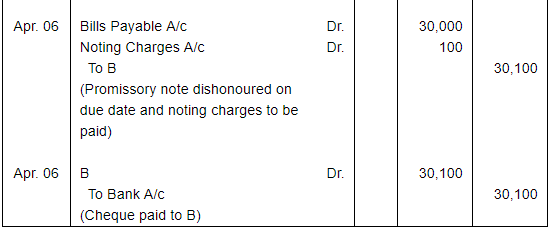 Bills of Exchange (Part - 3) - Commerce