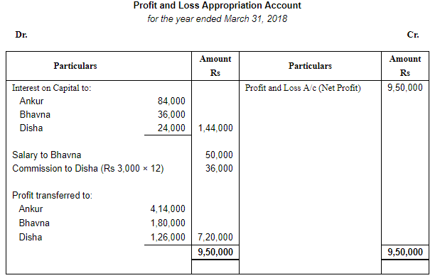 Accounting for Partnership Firms-Fundamentals ( Part - 6) | Accountancy Class 12 - Commerce