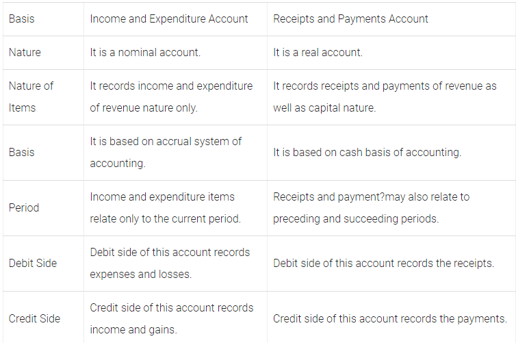 Worksheet Solutions: Accounting for Not-for-Profit Organizations | Accountancy Class 12 - Commerce