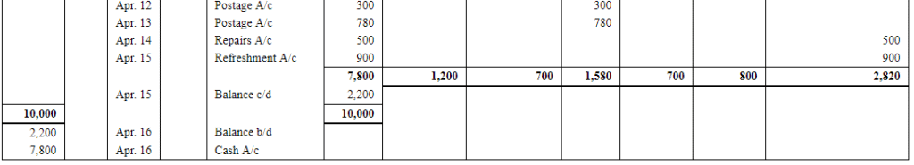 Book of Original Entry - Cash Book (Part - 2) - Commerce