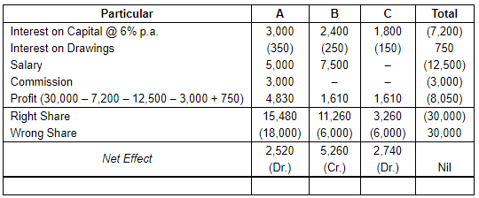 Accounting for Partnership Firms-Fundamentals ( Part - 6) | Accountancy Class 12 - Commerce