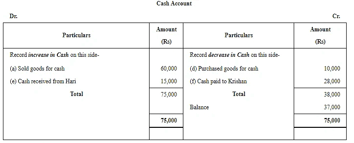 Accounting Equation - Commerce