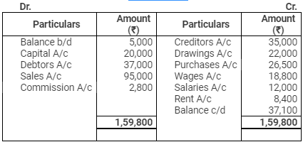 Accounting from Incomplete Records (Part - 2) - Commerce
