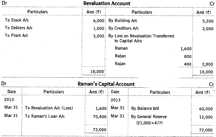 Worksheet Solutions: Reconstitution of a Partnership Firm : Retirement/Death of a Partner- 2 | Accountancy Class 12 - Commerce