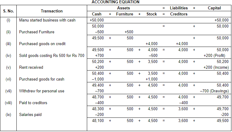 Accounting Equation - Commerce