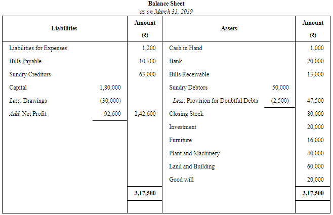 Financial Statements of Sole Proprietorship - (Part - 2) | Accountancy Class 11 - Commerce