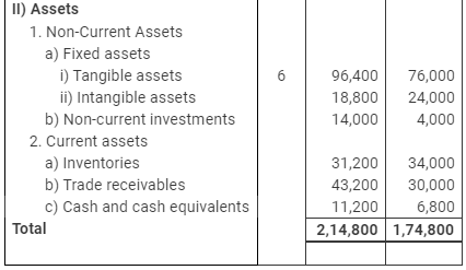 NCERT Solution: Cash Flow Statement -3 | Accountancy Class 12 - Commerce