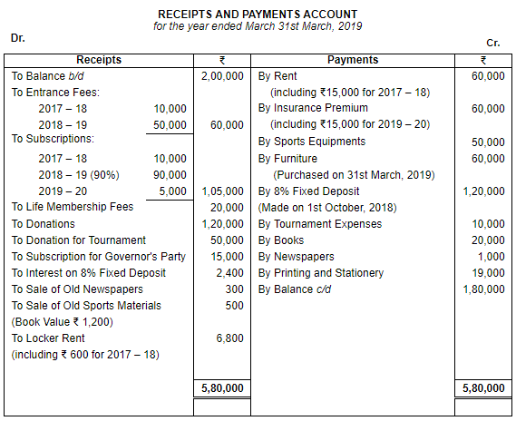 Financial Statements of Not for Profit Organisations (Part - 4) | Accountancy Class 12 - Commerce