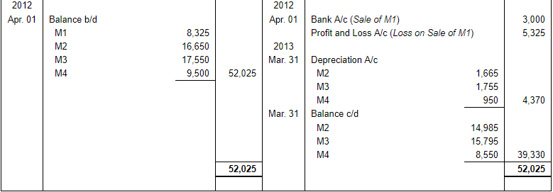 Depreciation (Part - 2) - Commerce