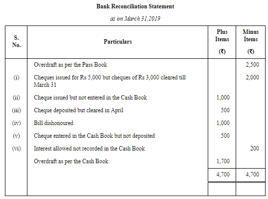 Bank Reconciliation Statement (Part-4) | Accountancy Class 11 - Commerce